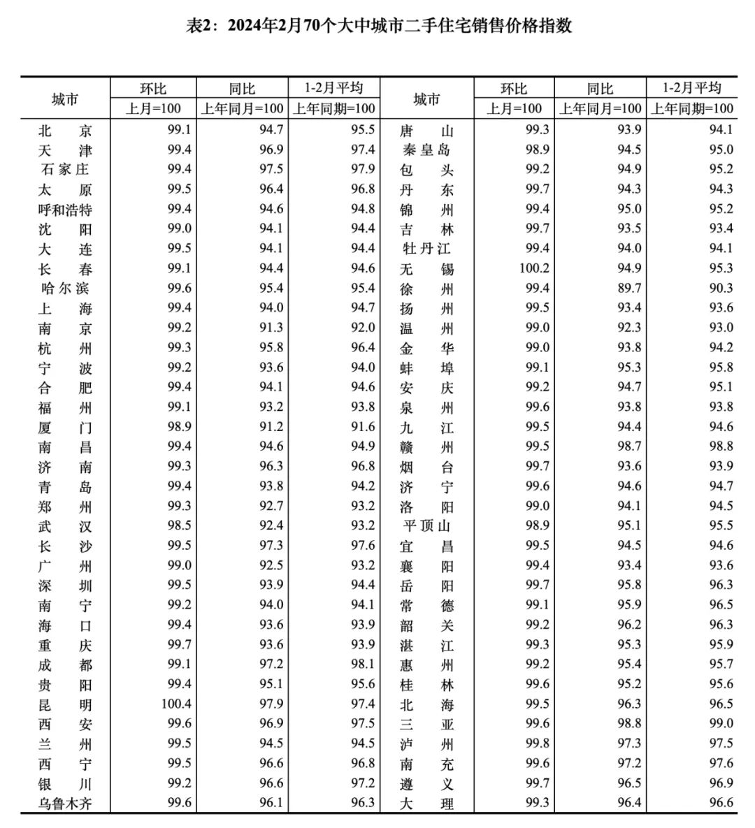 2024年2月70城商品房价格指数