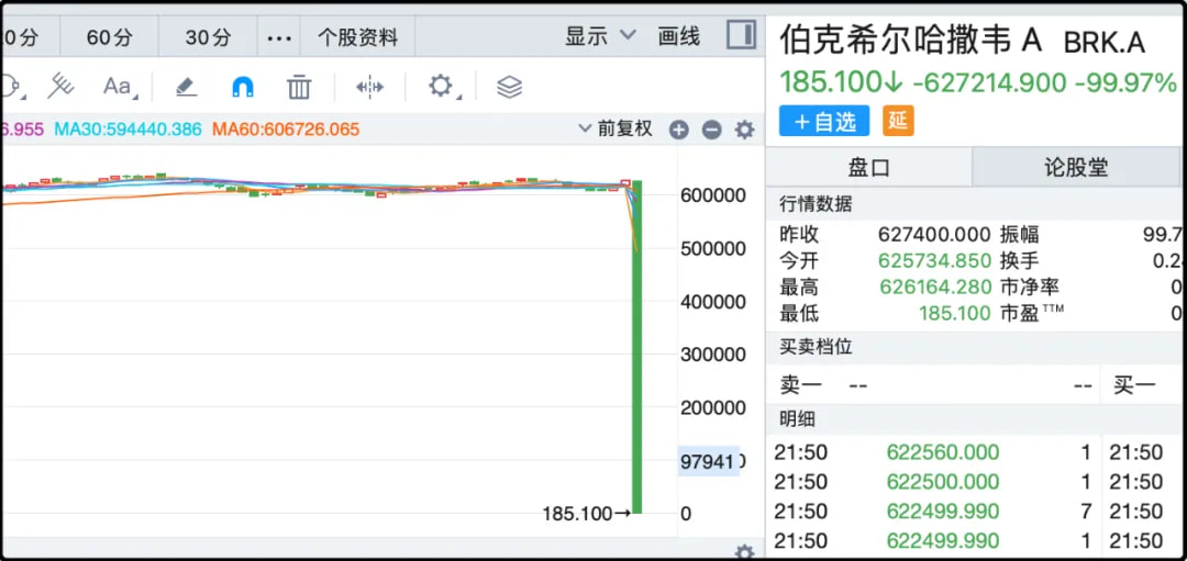 伯克希尔a股因为下跌99.99%而遭遇停牌