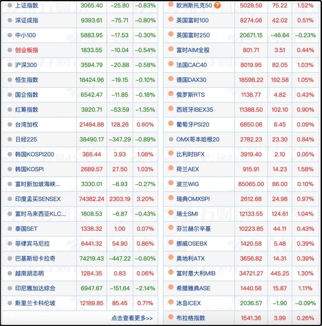 80%的国家股市都在上涨，我们又逆风航行了