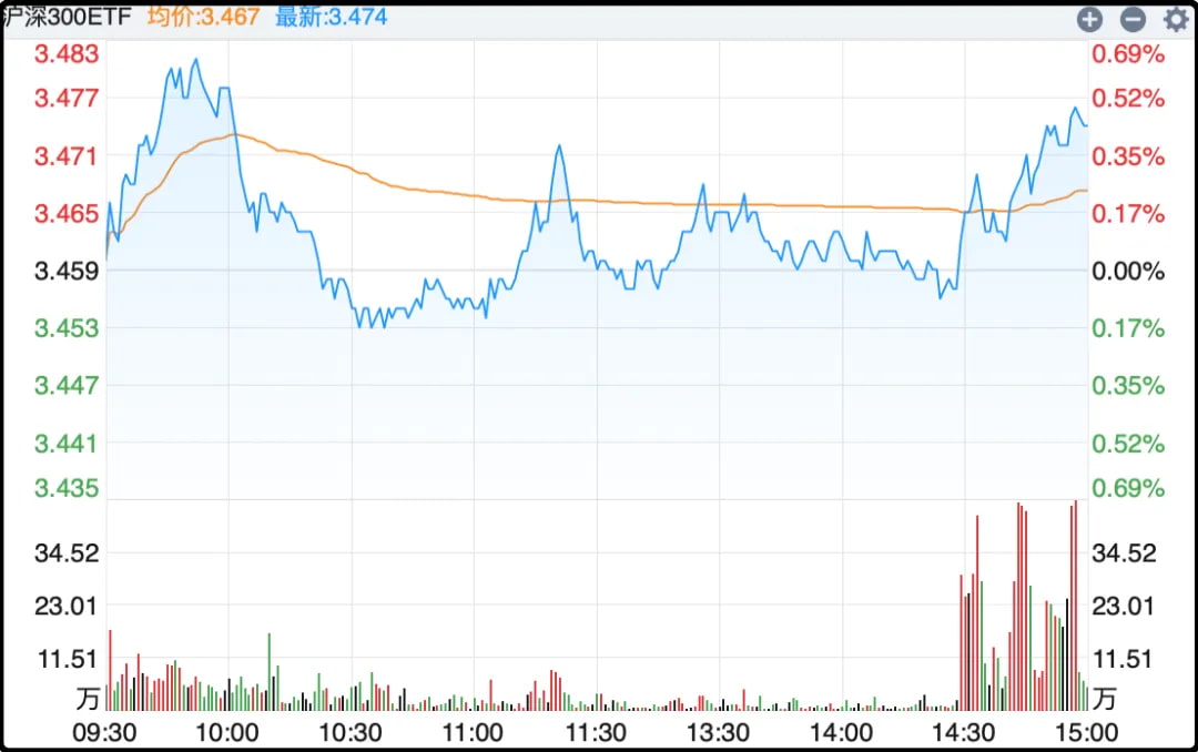 沪深300etf