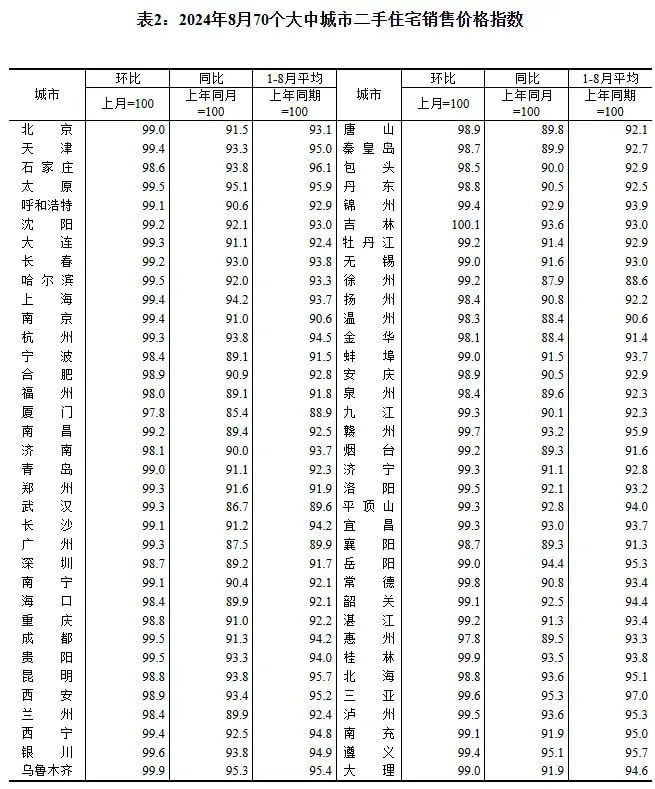 8月全国70城房价出炉,除吉林外剩余69个城市都下跌