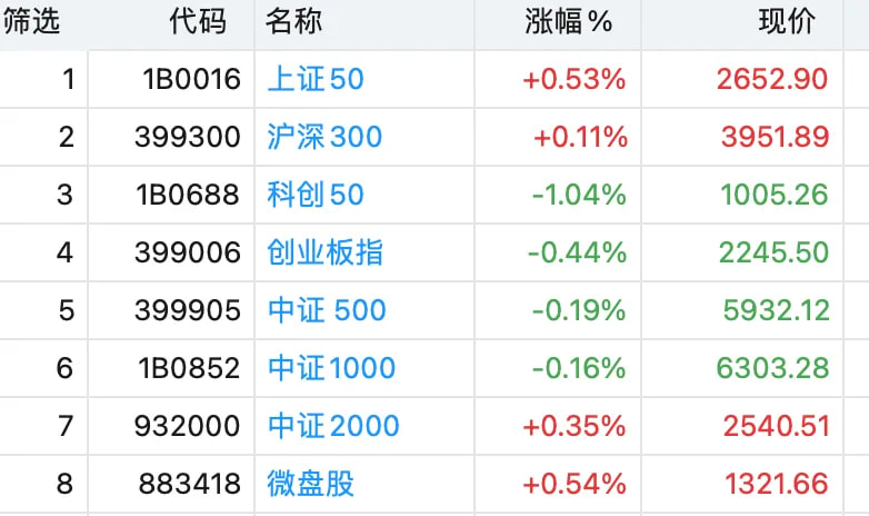 如果没有国家队资金介入的话，今天的上证50、沪深300的走势就挺奇怪的