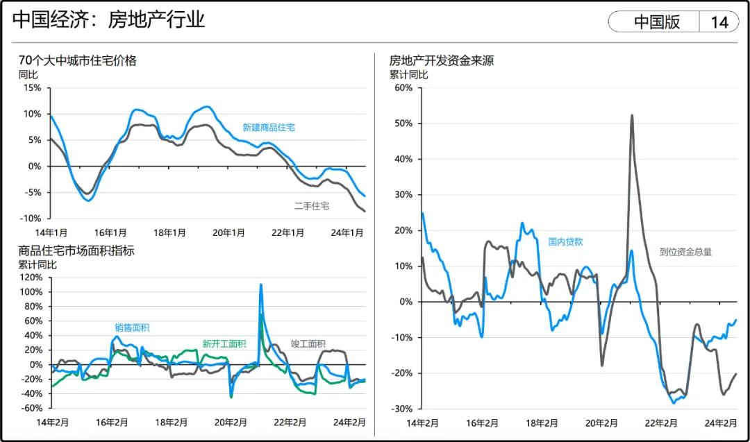 中国经济：房地产行业