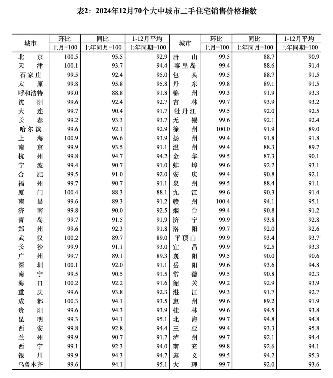 周五统计局更新了上个月70大中城市的房价