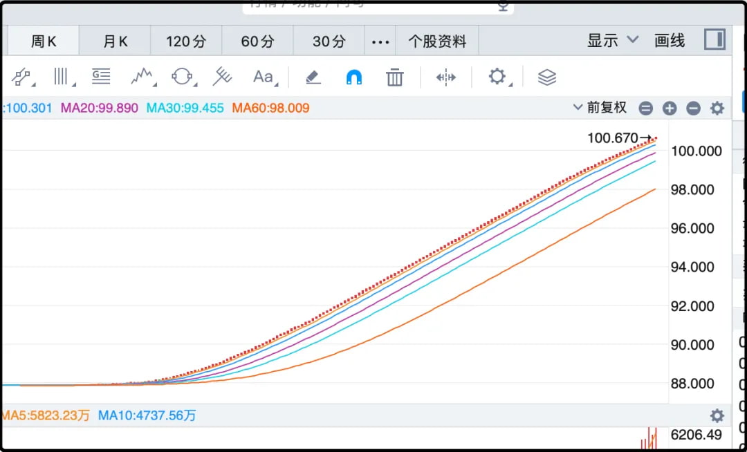 SGOV，0-3个月美国国债etf 周线