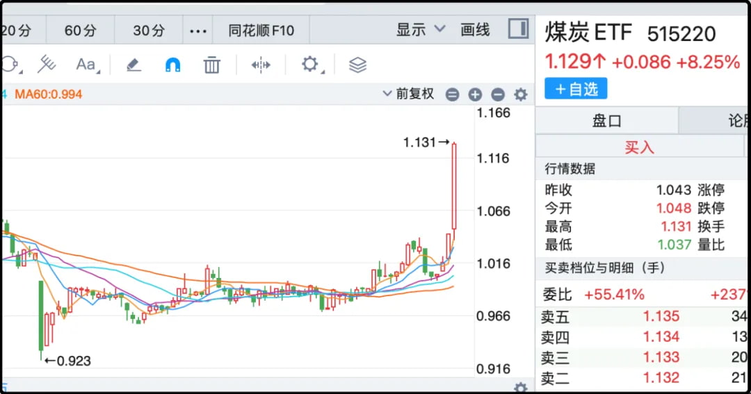 煤炭ETF