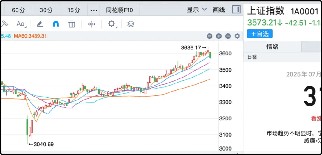 上证指数