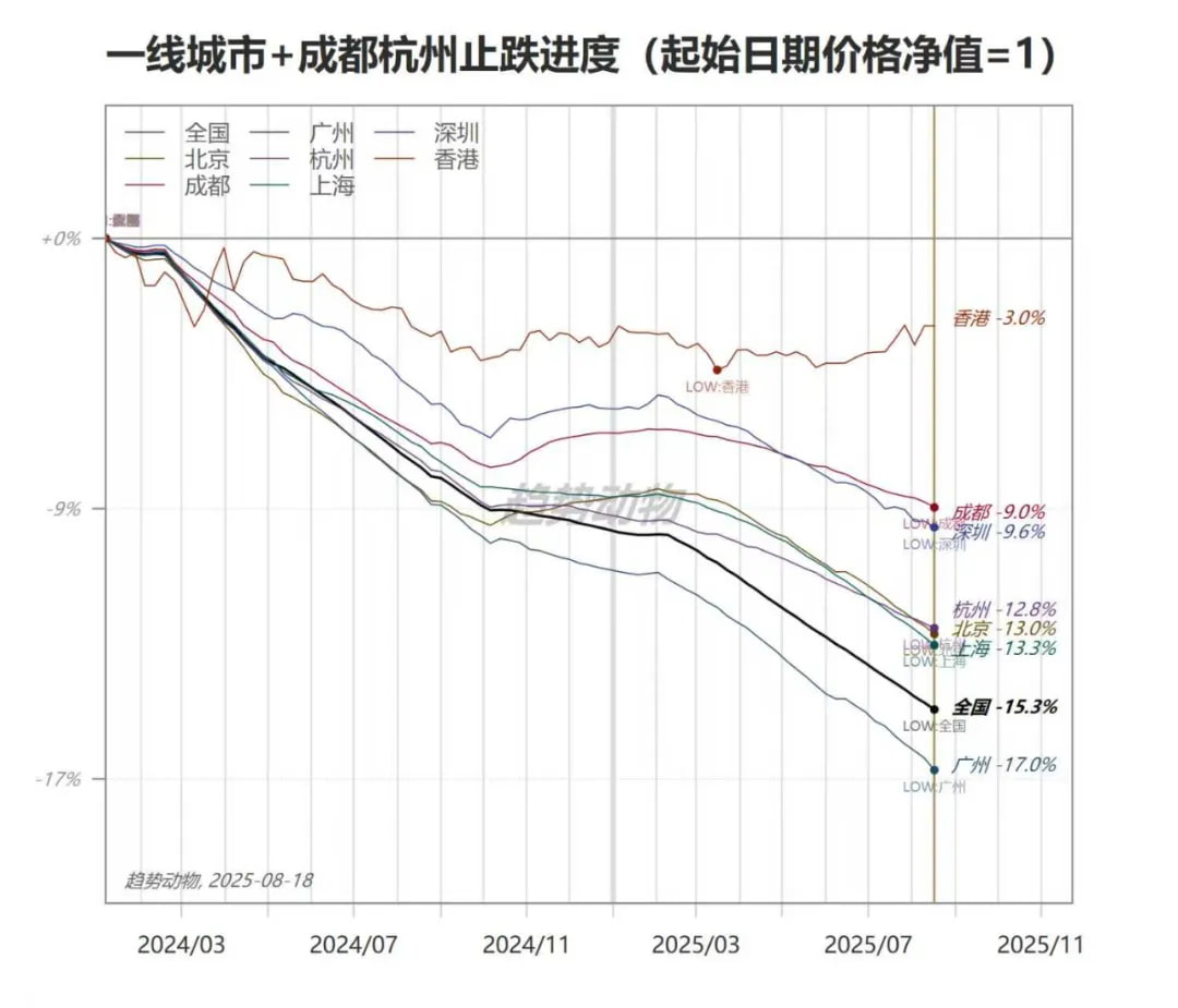 一线城市＋成都杭州止跌进度