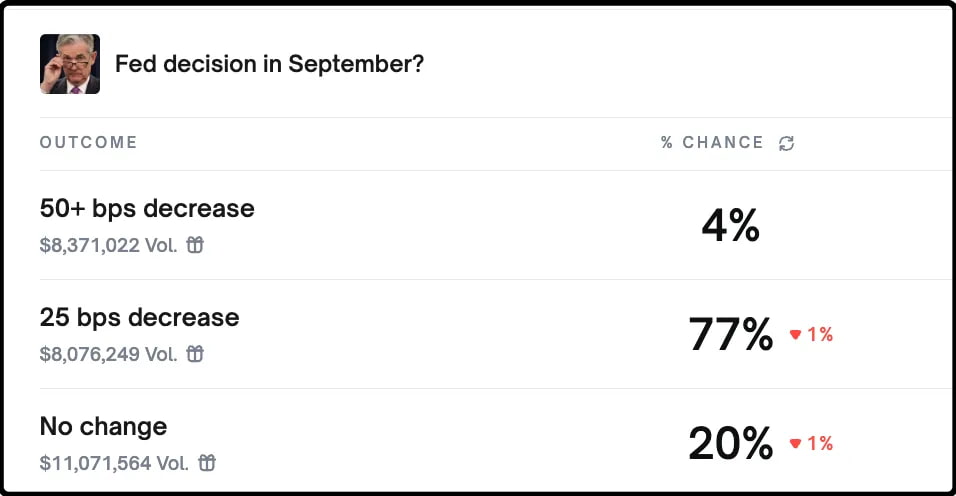 资金依然押注有20%的概率9月份不降息