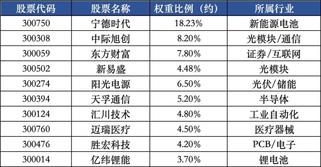 创业板前十大权重股