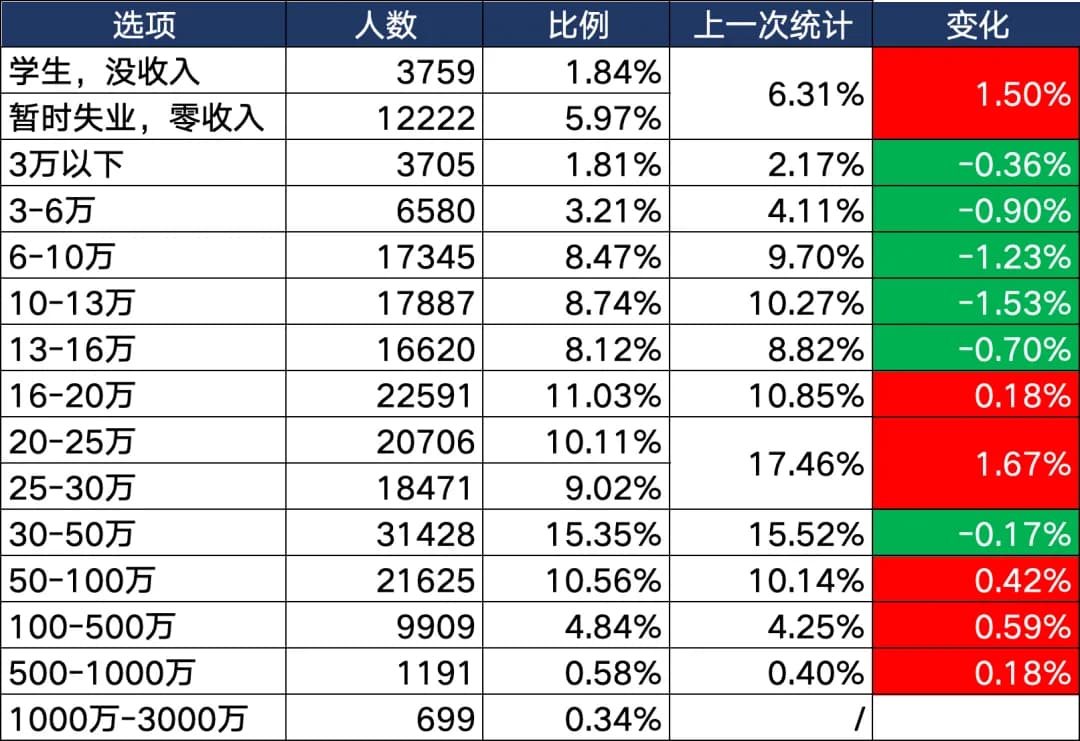 20多万人参加的收入统计