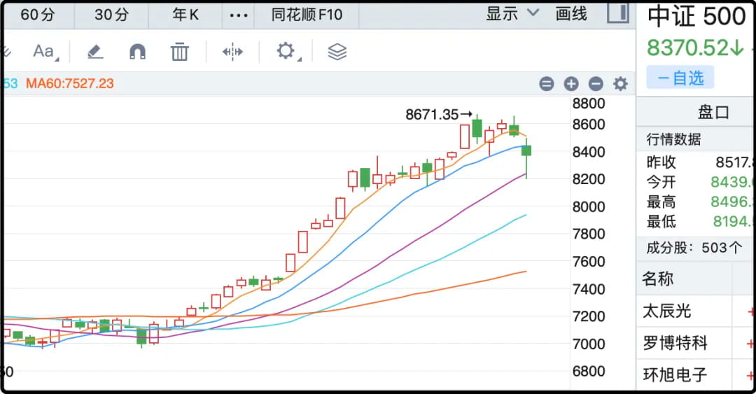 中证500