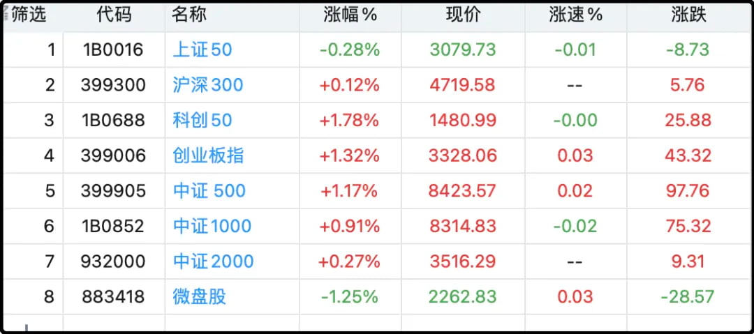 各大指数日内涨跌幅