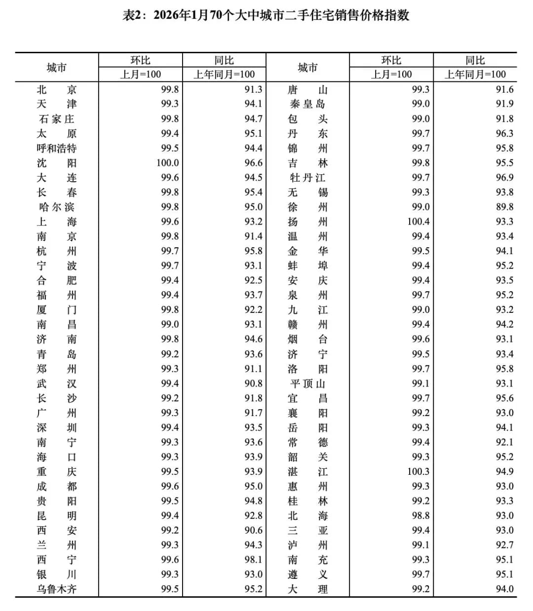 2026年1月70个大中城市的房价数据