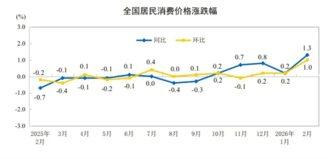 最新公布的2月份cpi+1.3%