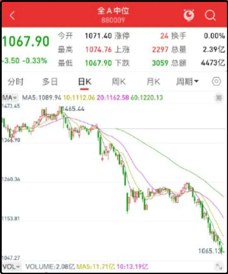 全a中位数指数，880009