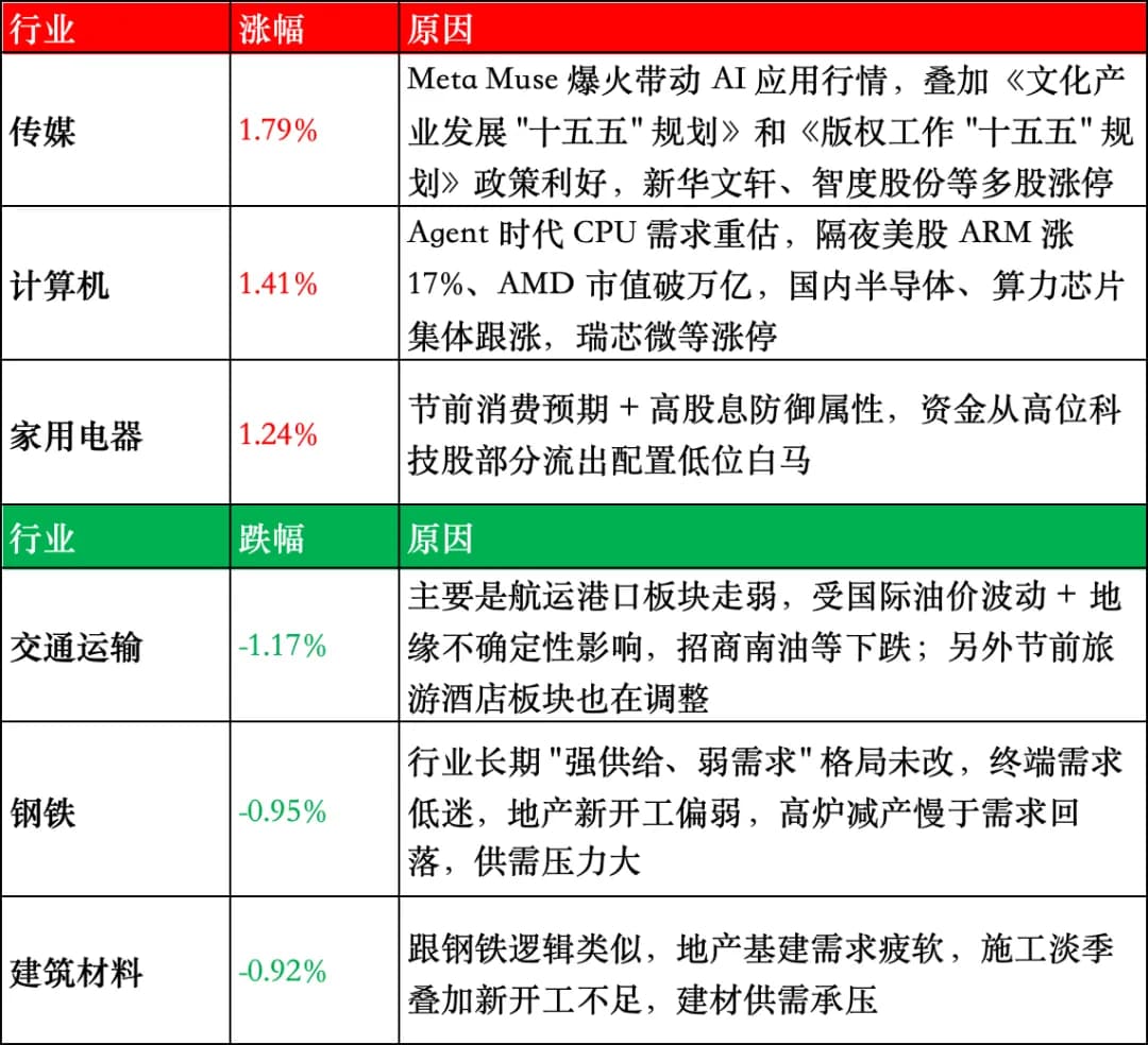 agent整理出当天涨跌幅靠前的板块