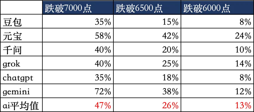AI回答“未来12个月内,中证500跌破7000点、6500点、6000点的概率是多少,估算一个数。”