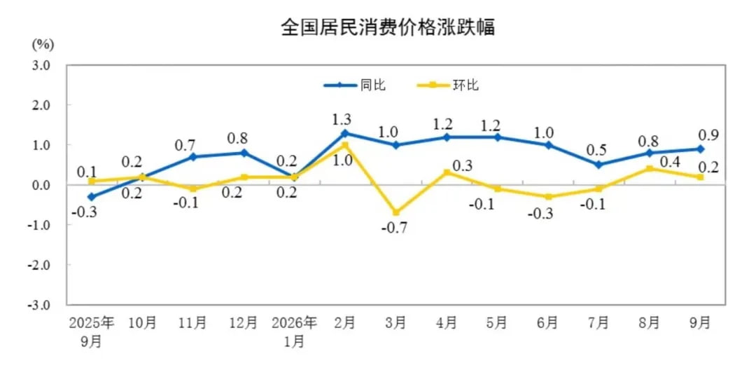 全国居民消费价格涨跌幅