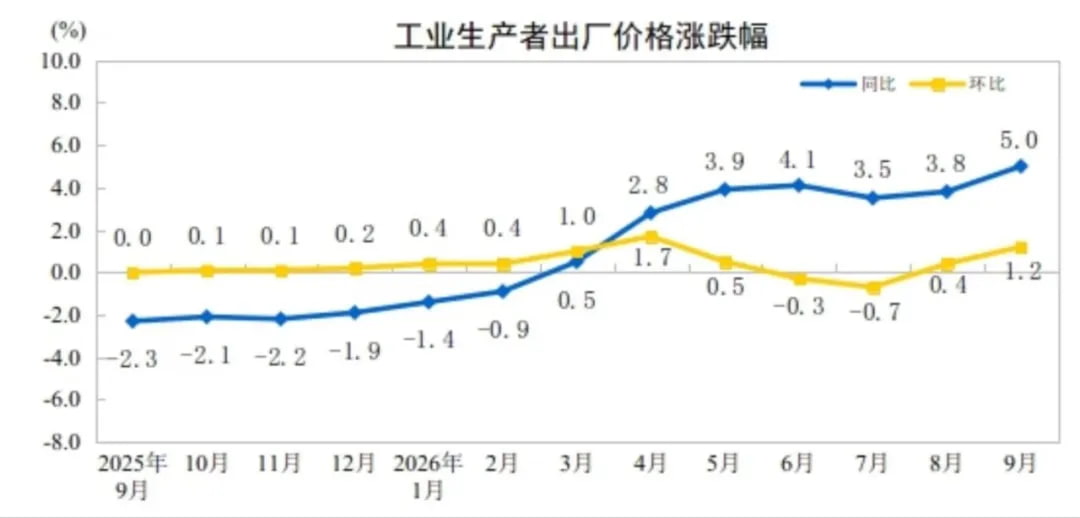 工业生产者出厂价格涨跌幅