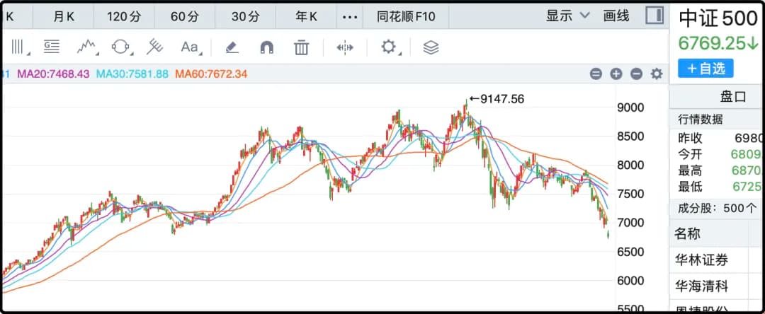 中证500