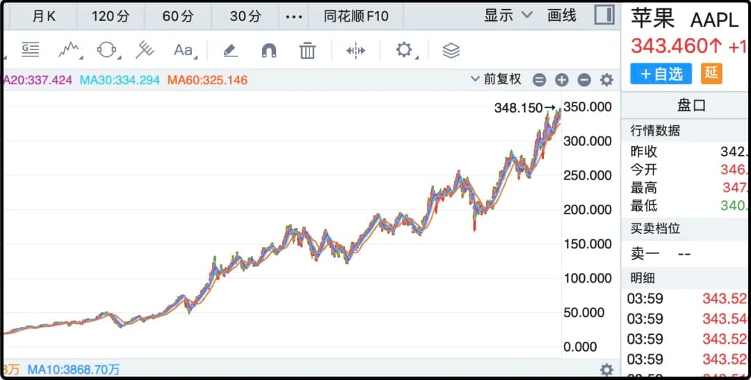 苹果AAPL