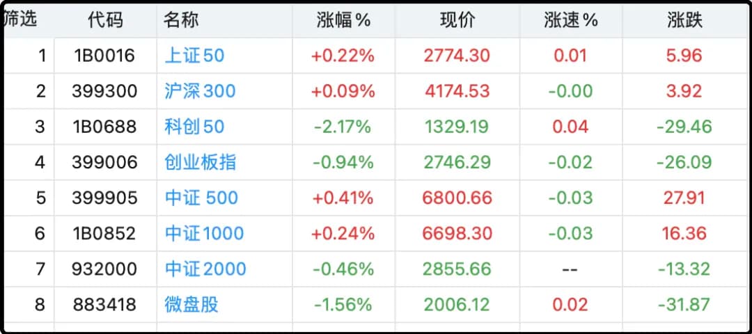 各大主要指数日内涨跌幅
